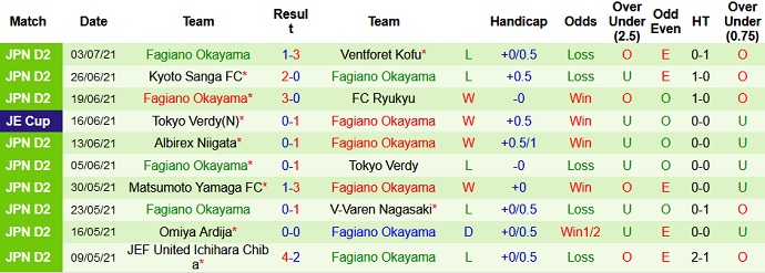 Nhận định, soi kèo Zweigen Kanazawa vs Fagiano Okayama, 17h00 ngày 11/7 - Ảnh 4