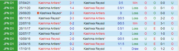Phân tích kèo hiệp 1 Kashiwa Reysol vs Kashima Antlers, 17h ngày 11/7 - Ảnh 3