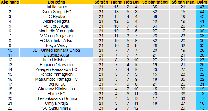Nhận định, soi kèo Blaublitz Akita vs JEF United Chiba, 16h ngày 11/7 - Ảnh 4
