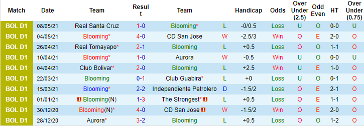 Nhận định, soi kèo Blooming vs Nacional Potosí, 6h ngày 13/7 - Ảnh 1