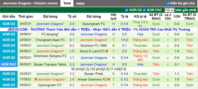 Nhận định, soi kèo Busan I'Park vs Jeonnam Dragons, 17h00 ngày 11/7 - Ảnh 2