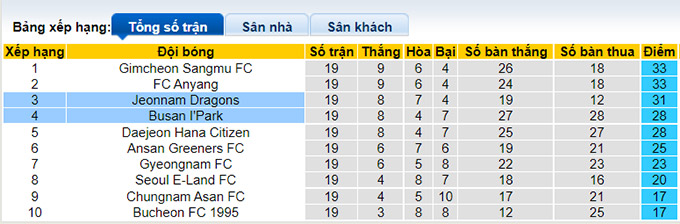 Nhận định, soi kèo Busan I'Park vs Jeonnam Dragons, 17h00 ngày 11/7 - Ảnh 4