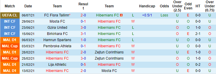 Nhận định, soi kèo Hibernians vs Flora Tallinn, 23h ngày 13/7 - Ảnh 1