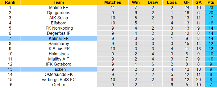 Nhận định, soi kèo Kalmar vs Hacken, 0h ngày 13/7 - Ảnh 4
