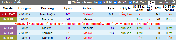 Nhận định, soi kèo Malawi vs Namibia, 17h ngày 13/7 - Ảnh 3