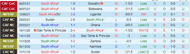 Nhận định, soi kèo Nam Phi vs Lesotho, 20h ngày 13/7 - Ảnh 1