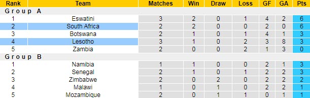 Nhận định, soi kèo Nam Phi vs Lesotho, 20h ngày 13/7 - Ảnh 4