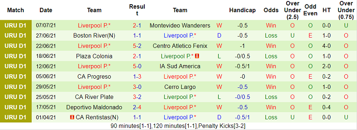 Nhận định, soi kèo Rentistas vs Liverpool, 1h ngày 13/7 - Ảnh 2