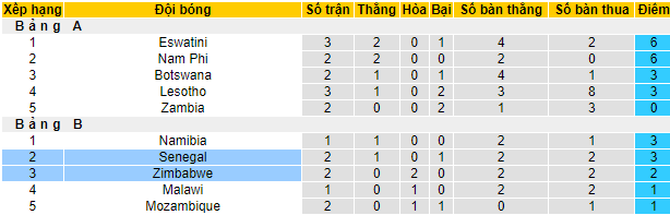 Nhận định, soi kèo Senegal vs Zimbabwe, 17h ngày 13/7 - Ảnh 4