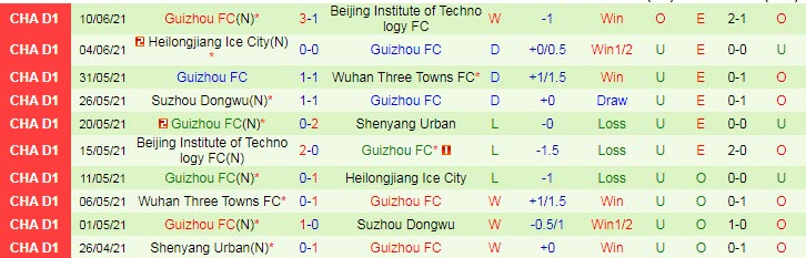 Nhận định, soi kèo Sichuan Jiuniu vs Guizhou, 16h30 ngày 13/7 - Ảnh 2