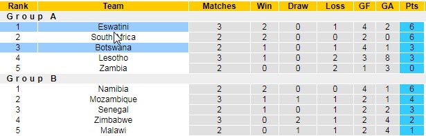 Nhận định, soi kèo Eswatini vs Botswana, 20h ngày 14/7 - Ảnh 4