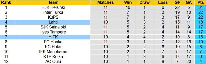 Nhận định, soi kèo HIFK Helsinki vs FC Lahti, 22h30 ngày 12/7 - Ảnh 1