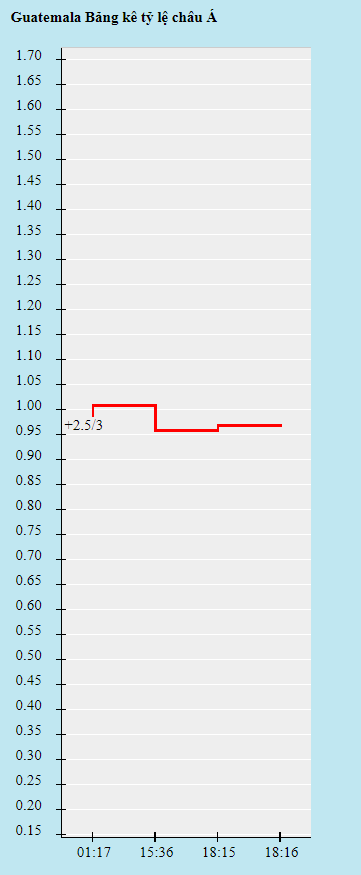 Biến động tỷ lệ kèo Guatemala vs Mexico, 8h30 ngày 15/7 - Ảnh 1