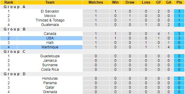 Biến động tỷ lệ kèo Martinique vs Mỹ, 8h30 ngày 16/7 - Ảnh 4