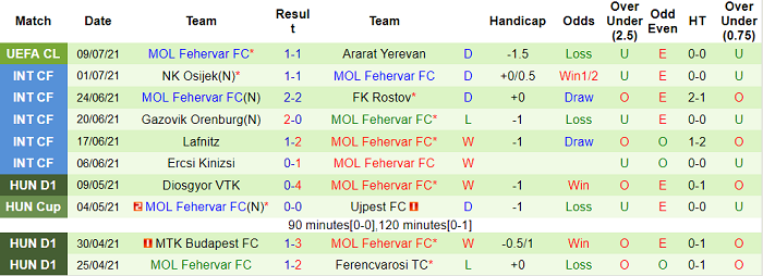 Nhận định, soi kèo Ararat Yerevan vs Fehervar, 20h ngày 15/7 - Ảnh 2