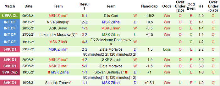 Nhận định, soi kèo Dila Gori vs MSK Zilina, 0h ngày 16/7 - Ảnh 2