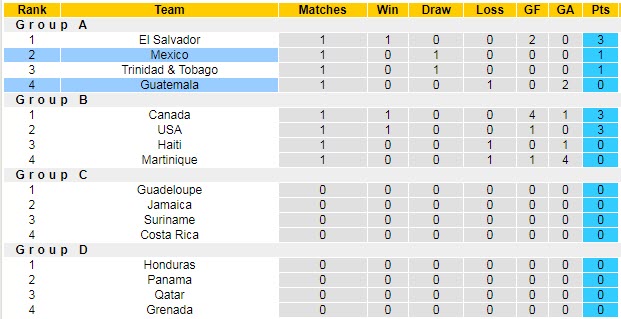 Nhận định, soi kèo Guatemala vs Mexico, 8h30 ngày 15/7 - Ảnh 4