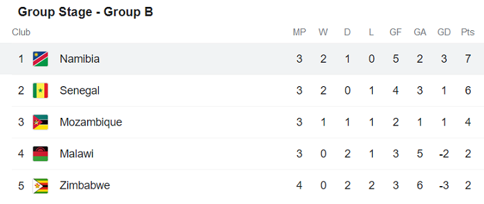 Nhận định, soi kèo Mozambique vs Namibia, 17h ngày 14/7 - Ảnh 1