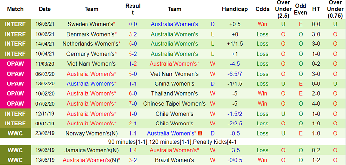 Nhận định, soi kèo Nhật Bản (W) vs Australia (W), 17h20 ngày 14/7 - Ảnh 2