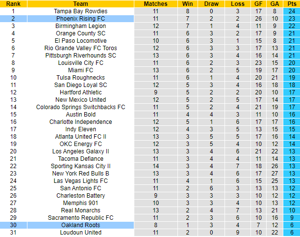 Nhận định, soi kèo Roots vs Phoenix Rising, 9h05 ngày 15/7 - Ảnh 4