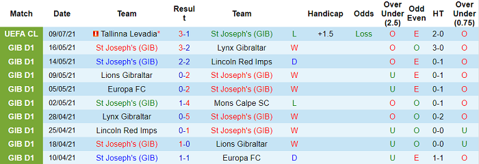 Nhận định, soi kèo St Joseph's vs Levadia Tallinn, 23h30 ngày 15/7 - Ảnh 1