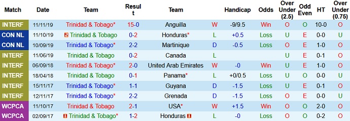 Nhận định, soi kèo Trinidad & Tobago vs El Salvador, 6h30 ngày 15/7 - Ảnh 2