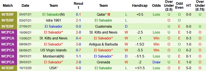 Phân tích kèo hiệp 1 Trinidad & Tobago vs El Salvador, 6h30 ngày 15/7 - Ảnh 4
