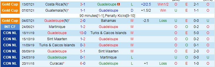 Biến động tỷ lệ kèo Guadeloupe vs Jamaica, 5h30 ngày 17/7 - Ảnh 3