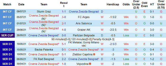 Nhận định, soi kèo Crvena Zvezda vs Vojvodina, 1h ngày 17/7 - Ảnh 1