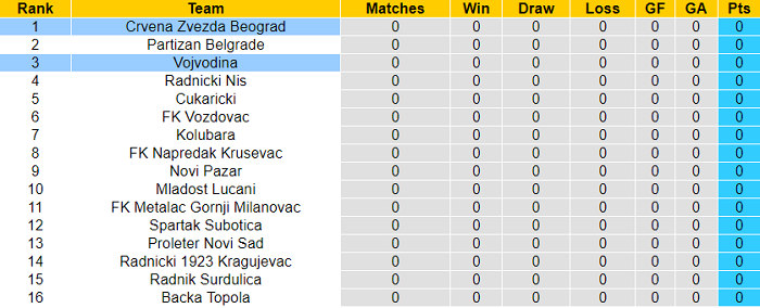 Nhận định, soi kèo Crvena Zvezda vs Vojvodina, 1h ngày 17/7 - Ảnh 4