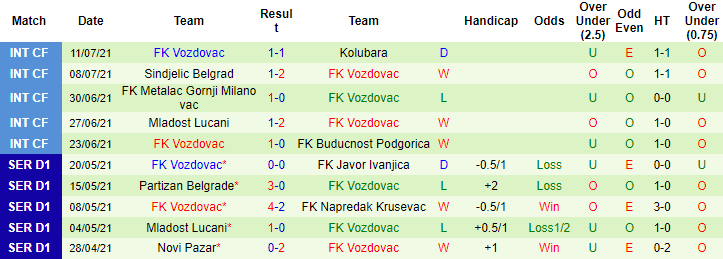 Nhận định, soi kèo Cukaricki Belgrade vs Vozdovac, 22h55 ngày 16/7 - Ảnh 2