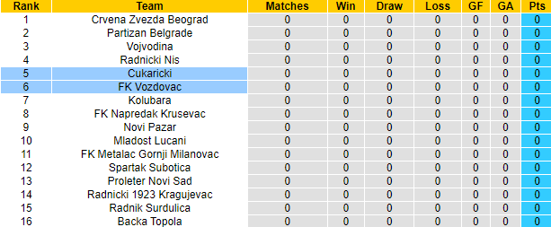 Nhận định, soi kèo Cukaricki Belgrade vs Vozdovac, 22h55 ngày 16/7 - Ảnh 4