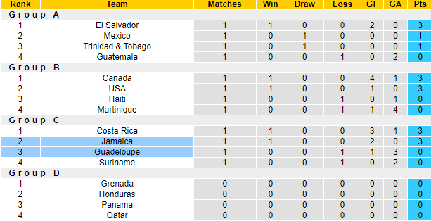 Nhận định, soi kèo Guadeloupe vs Jamaica, 5h30 ngày 17/7 - Ảnh 4