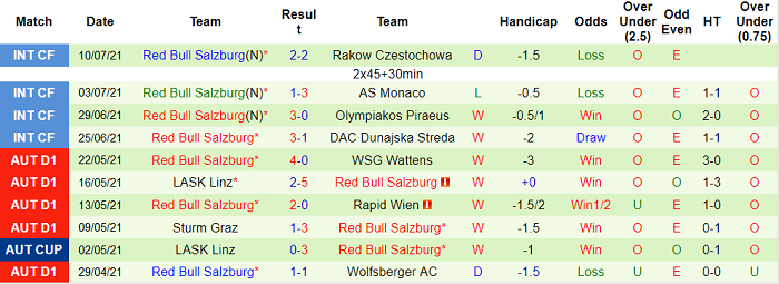 Nhận định, soi kèo Hertha Wels vs RB Salzburg, 22h ngày 16/7 - Ảnh 2
