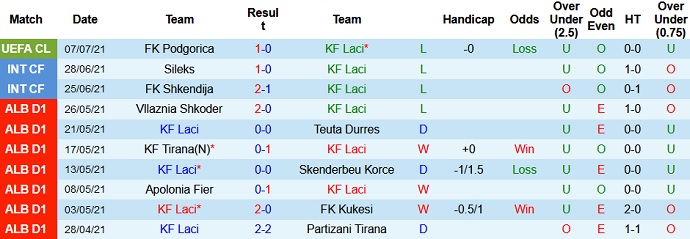 Nhận định, soi kèo KF Laçi vs Podgorica, 1h00 ngày 16/7 - Ảnh 1
