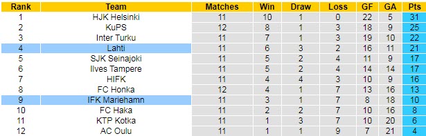 Nhận định, soi kèo Lahti vs Mariehamn, 22h30 ngày 16/7 - Ảnh 4