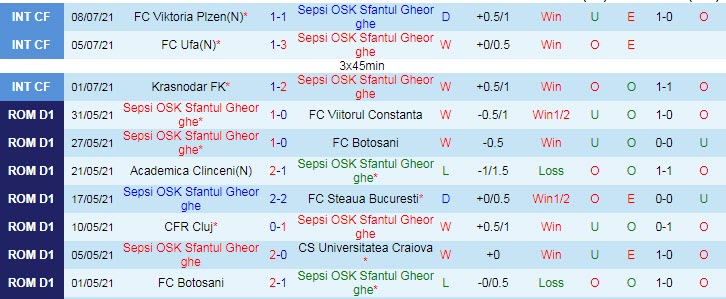 Nhận định, soi kèo Sepsi vs Academica Clinceni, 22h30 ngày 16/7 - Ảnh 1