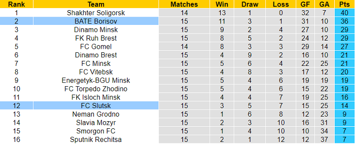 Nhận định, soi kèo Slutsk vs BATE Borisov, 20h45 ngày 16/7 - Ảnh 4