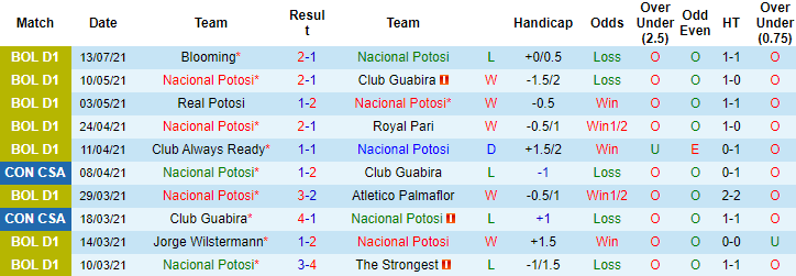 Nhận định, dự đoán Potosi vs Bolivar, 6h ngày 17/7 - Ảnh 1