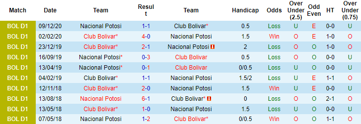 Nhận định, dự đoán Potosi vs Bolivar, 6h ngày 17/7 - Ảnh 3