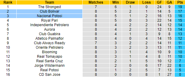 Nhận định, dự đoán Potosi vs Bolivar, 6h ngày 17/7 - Ảnh 4