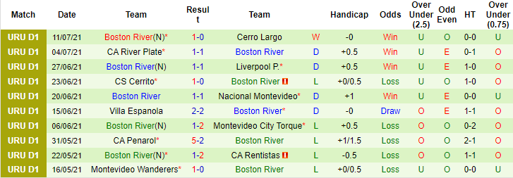 Nhận định, dự đoán Progreso vs Boston River, 1h ngày 17/7 - Ảnh 2