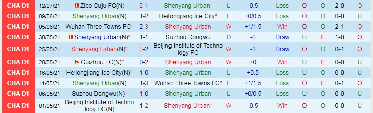 Nhận định, dự đoán Shenyang Urban vs Chengdu Better, 15h30 ngày 17/7 - Ảnh 1