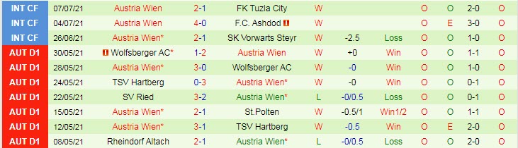 Nhận định, dự đoán Spittal vs Austria Wien, 16h ngày 17/7 - Ảnh 2