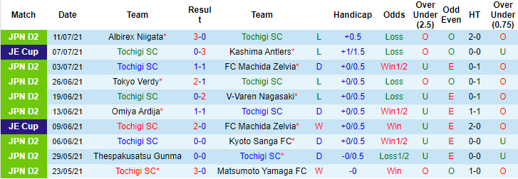Nhận định, dự đoán Tochigi vs Ventforet Kofu, 16h ngày 17/7 - Ảnh 1