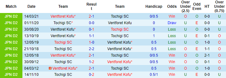 Nhận định, dự đoán Tochigi vs Ventforet Kofu, 16h ngày 17/7 - Ảnh 3