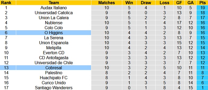 Nhận định, soi kèo O'Higgins vs Cobresal, 7h00 ngày 16/7 - Ảnh 1