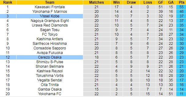 Phân tích kèo hiệp 1 Cerezo Osaka vs Vissel Kobe, 17h ngày 17/7 - Ảnh 4