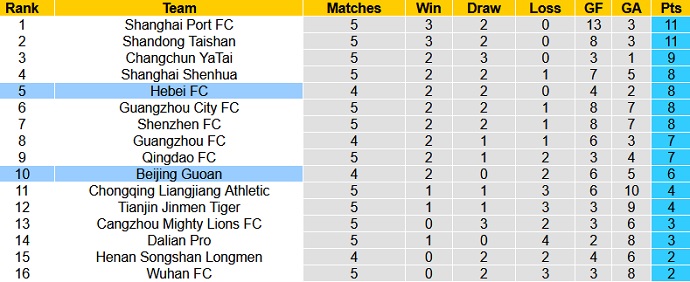Soi kèo phạt góc Beijing Guoan vs Hebei CFFC, 18h30 ngày 16/7 - Ảnh 1