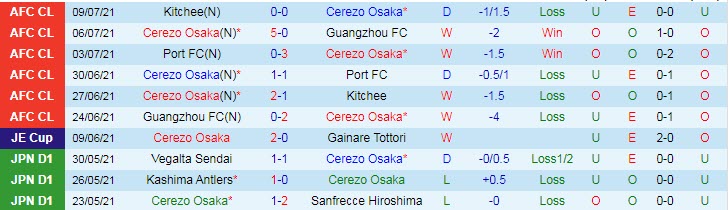 Soi kèo phạt góc Cerezo Osaka vs Vissel Kobe, 17h ngày 17/7 - Ảnh 1